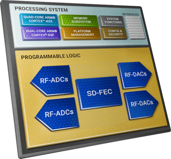RFSoC Architecture for Electronic Warfare