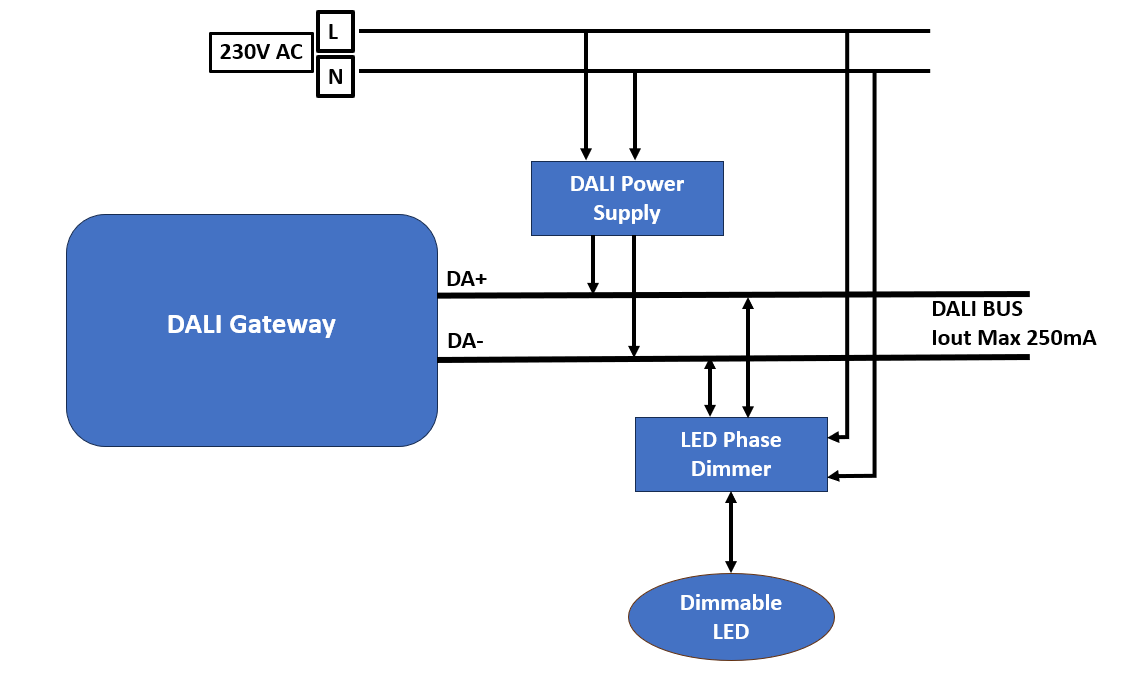 Architecture of Dali based Gateway