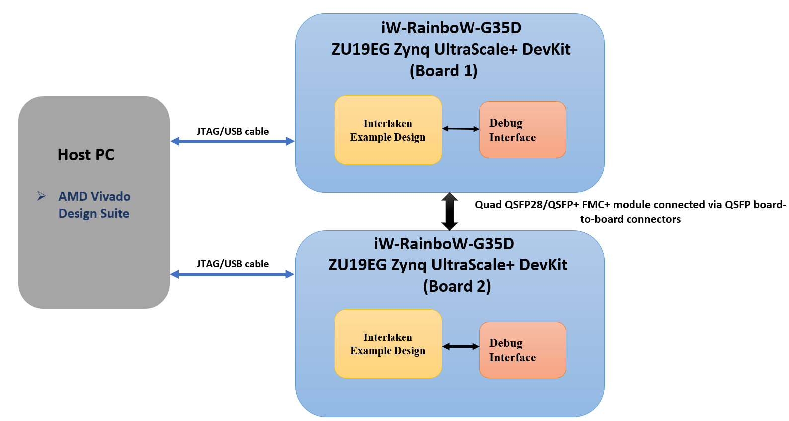 Interlaken IP Integration Block Diagram