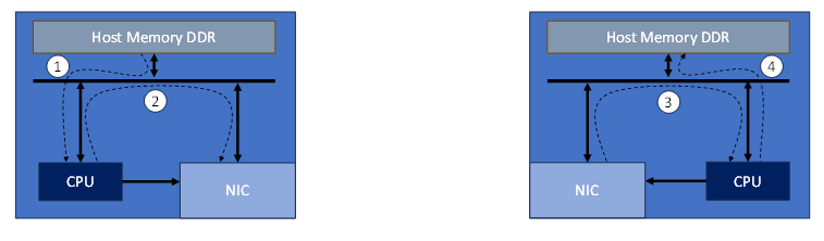 NIC Data Path Flow Diagram