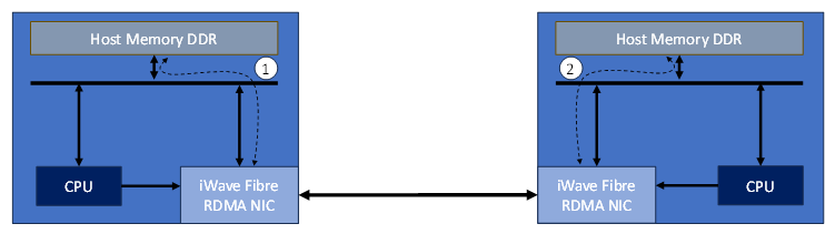 RDMA NIC Data Path Flow Diagram
