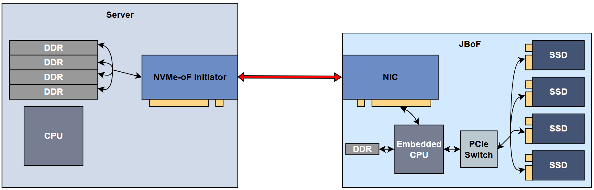 Typical JBoF Implementation