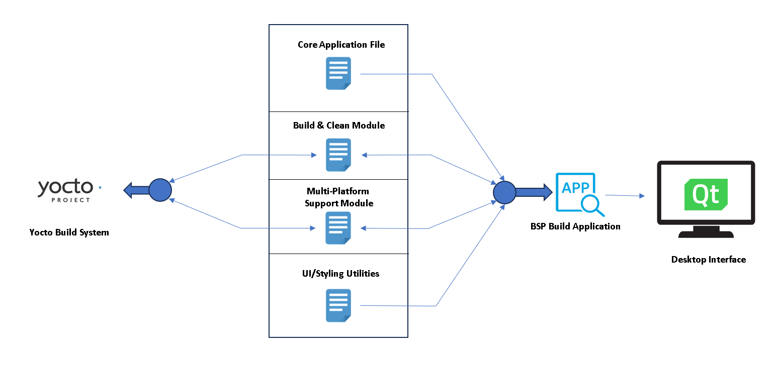 BSP Workflow