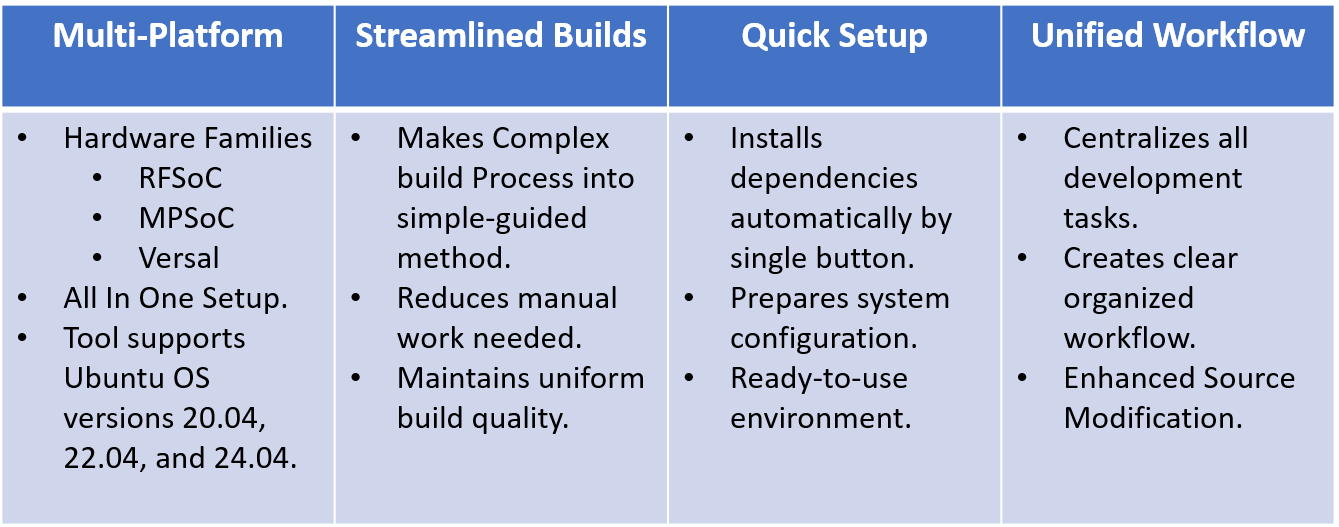 Key Features of iWave BSP Build Tool