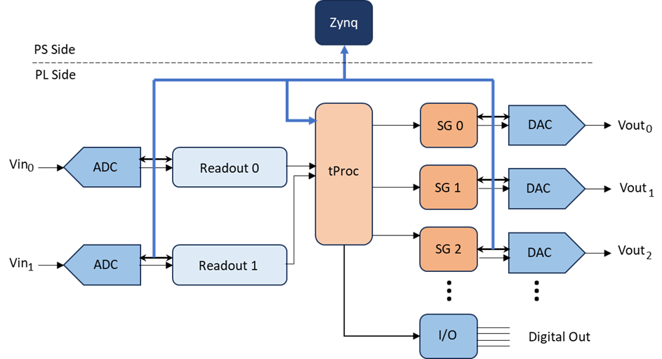 QICK timed processor in rfsoc systmen
