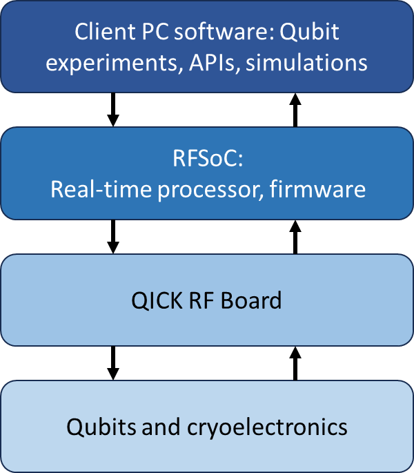 framework quantum instrumentation control kit used in rfsoc