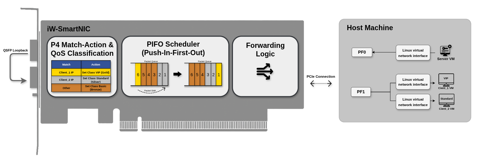 SmartNIC for Traffic Control Flow Diagram