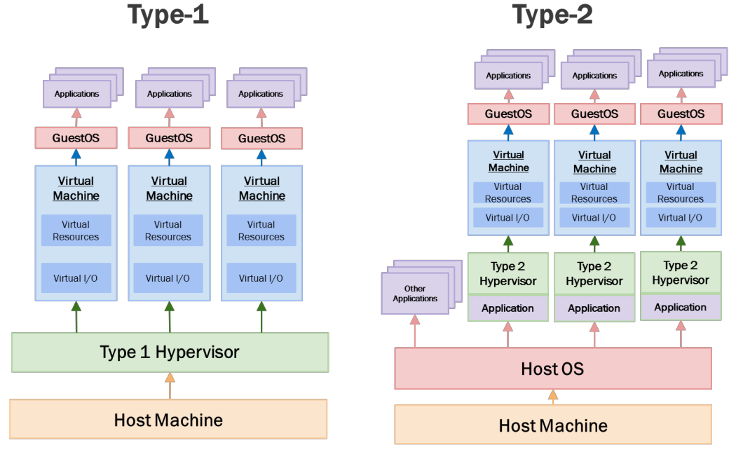 Type-1 vs Type-2 Hypervisor Architecture Diagram
