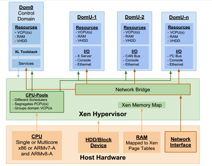 Virtualization Architecture