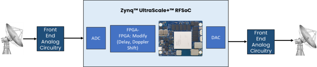 RFSoC for Electronic Warfare Digital Radio Frequency Memory (DRFM) systems architecture