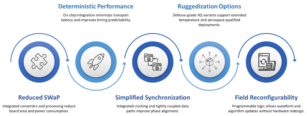 RFSoC for Defense Systems image