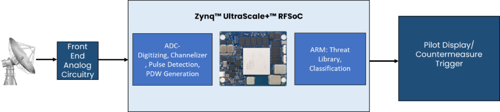 RFSoC for Electronic Warfare Radar architecture