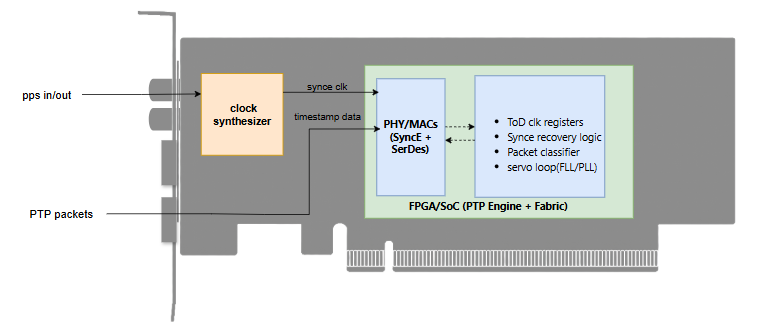 SmartNIC Architecture for Hardware PTP image