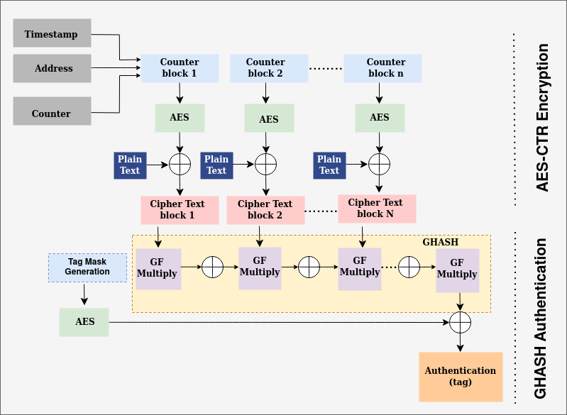 AES-GCM Encryption Engine iW Fibre SmartNIC flow image