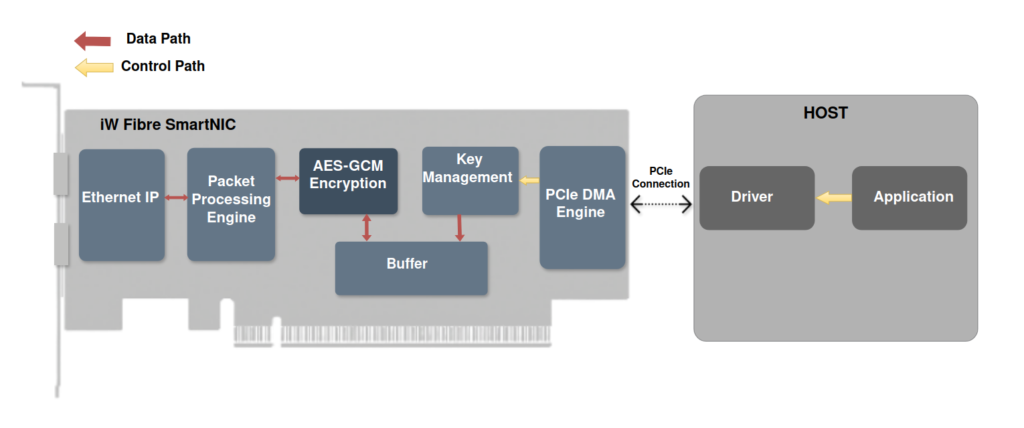 Architecture of inline AES-GCM BD image