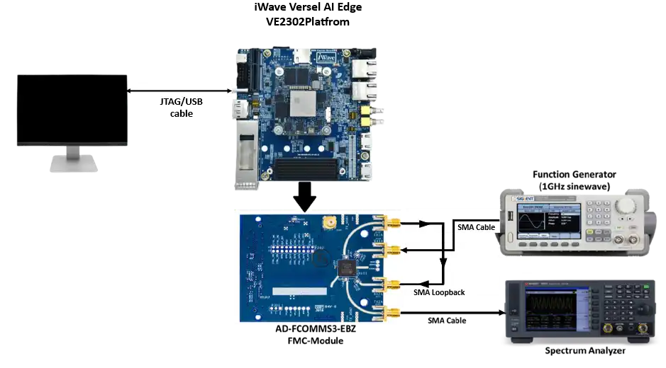 DAC and ADC Data Loopback on Versal Device image