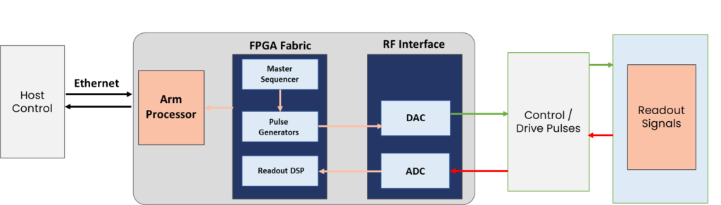 Qunatum control system with RFSoC key functional blocks image