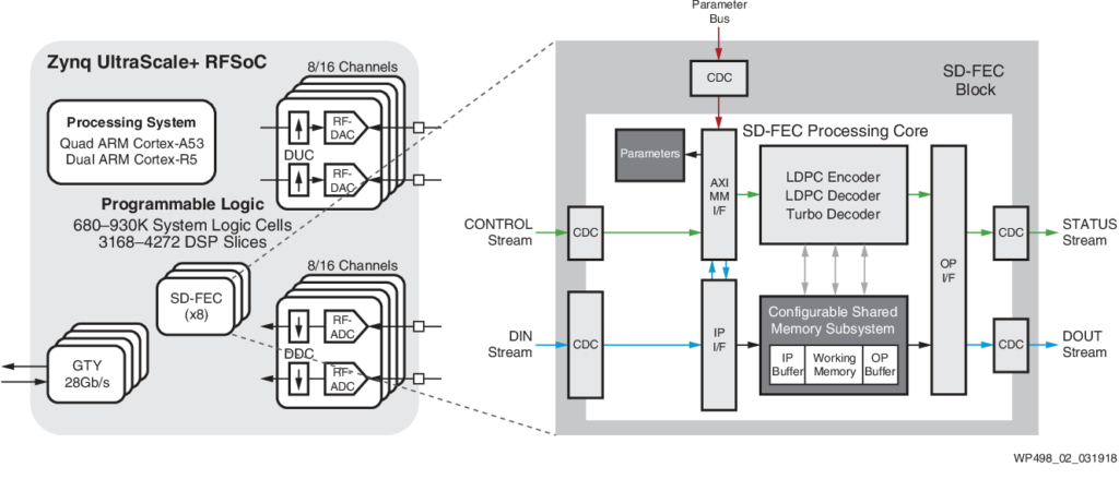 SDFEC Implementation with RFSoC Architecture image