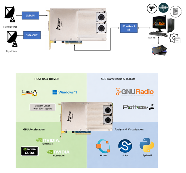 SDR Framework on MPSoC image