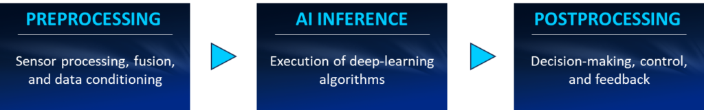 Versal AI Edge Gen2 Three phase of Ebge AI