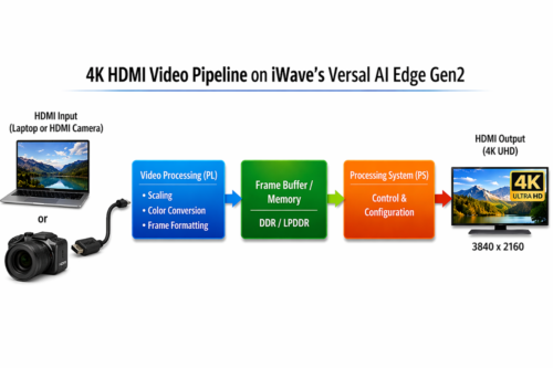 4K HDMI Video Pipeline on Versal AI Edge Gen2 SoM Flow image
