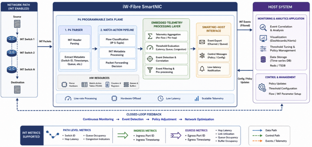 Blueprint for SmartNIC centric image