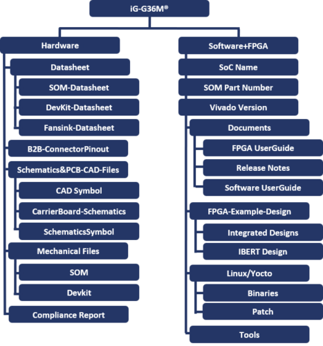 FTP Folder structure