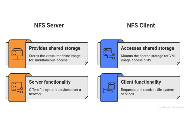 NFS Server and Client