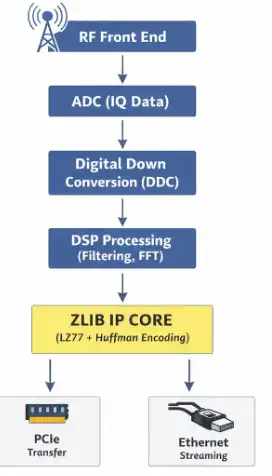 Zlib IP Fits in SDR Pipeline BD image