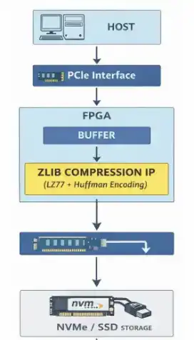 Zlib bring to storage acceleration flow image