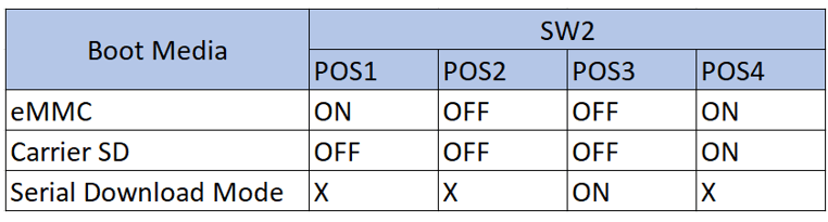 i.MX-91-SBC-QSG_Boot-Switch-Table
