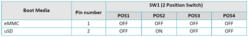 3.2 Boot Switch Setting Table
