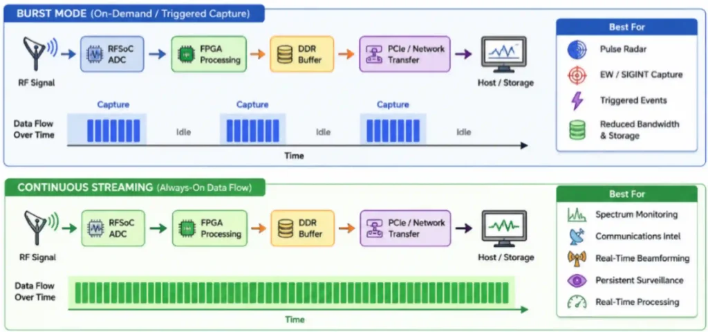 Brust Mode vs Continuous Streaming on SDR frameworks